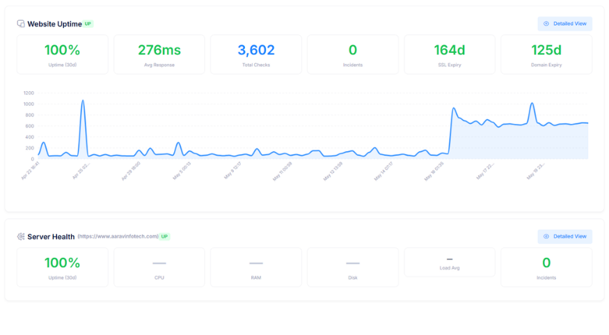 Website uptime screen in the client dashboard