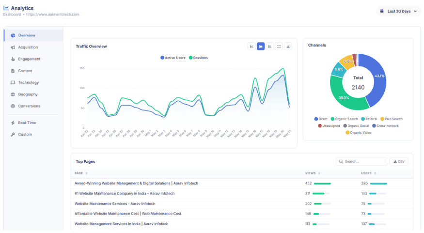 Google Analytics screen in the client dashboard